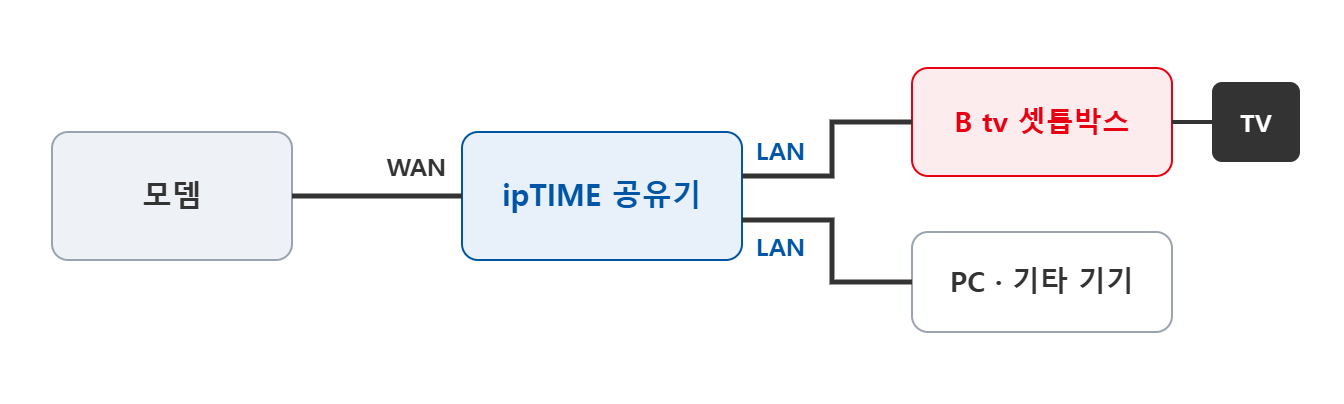 모뎀 → ipTIME 공유기 WAN, 공유기 LAN → B tv 셋톱박스 · PC