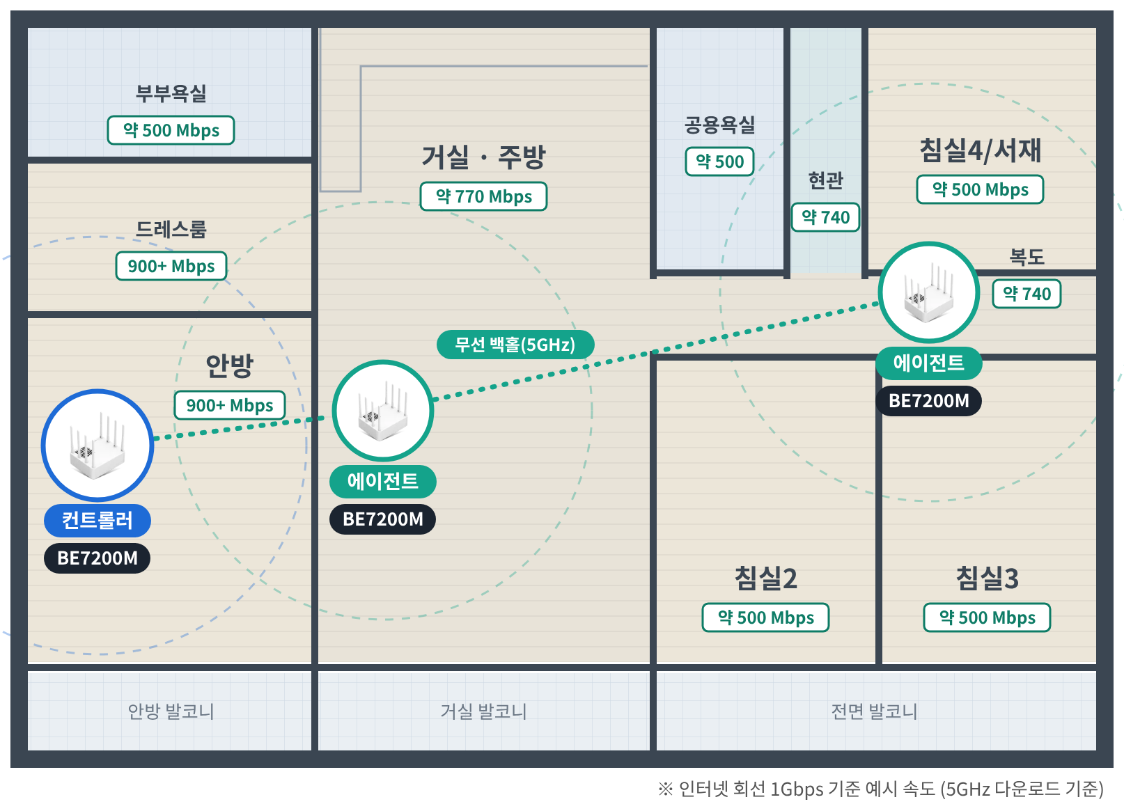 무선 백홀 · 약 500Mbps 배치도