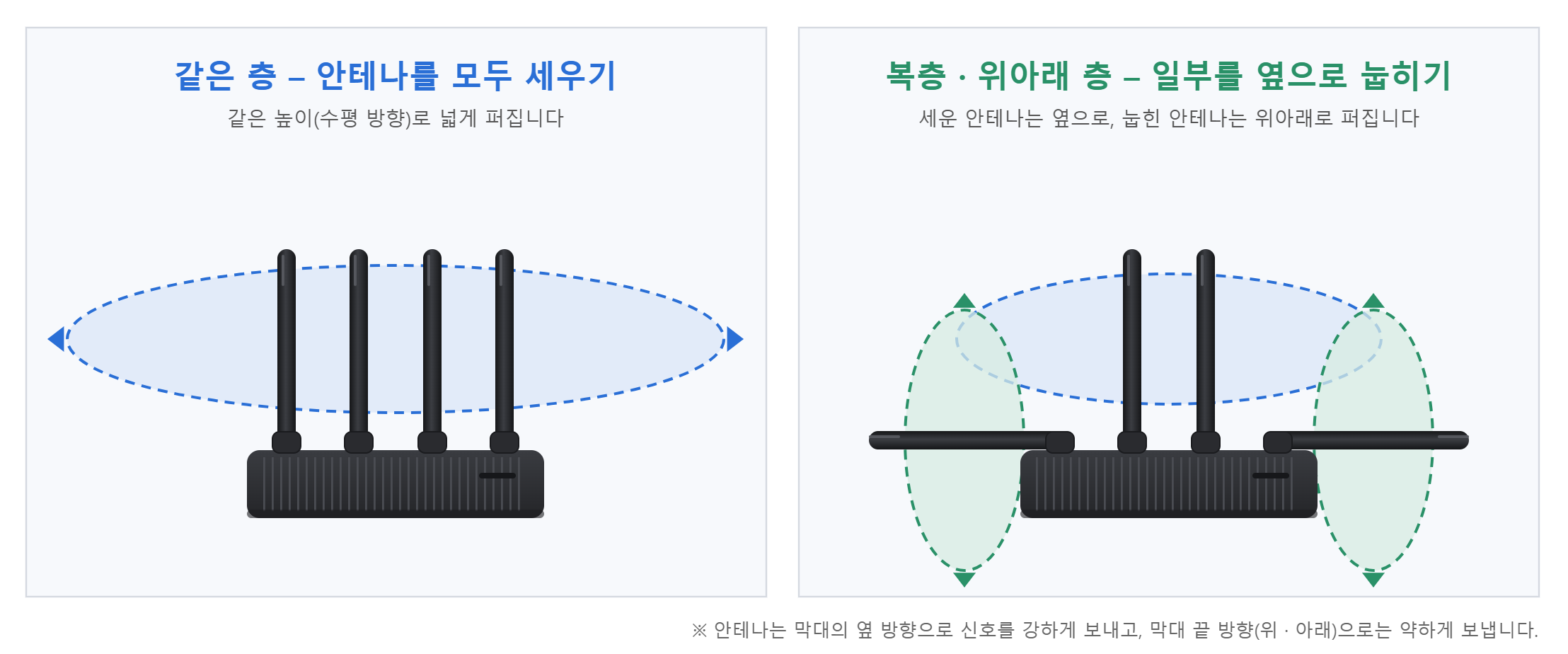 안테나 방향에 따른 신호 세기
